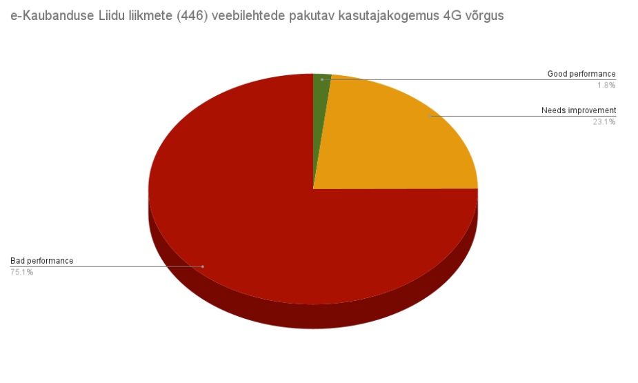 e-Kaubanduse liidu liikmete veebilehtede jõudlust kajastav sektogramm