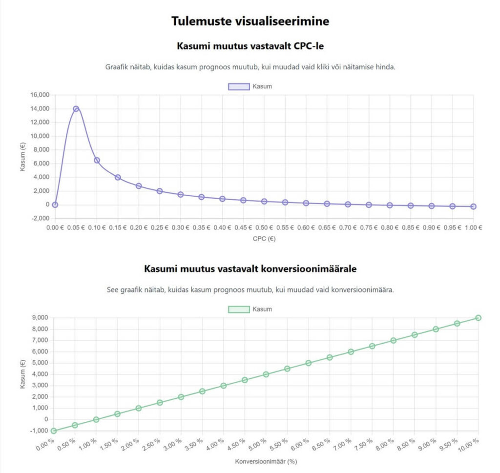 Digiturunduse kampaania kalkulaatori raporti pilt, kus kujutatakse kasumi prognoosi ja muutust vastavalt CPS muutusele ja konversioonimäära muutusele.