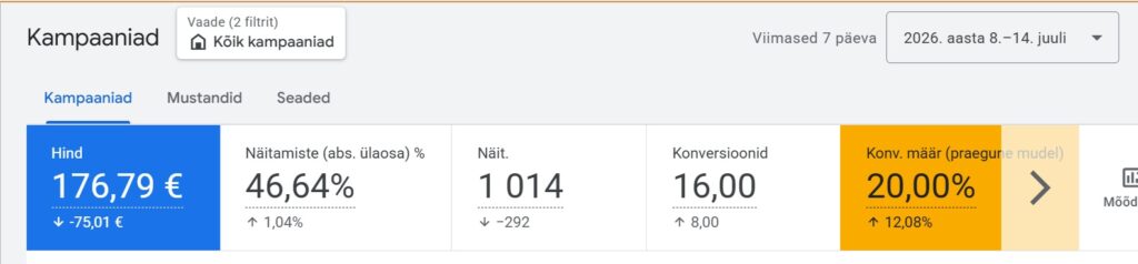 Kuvatõmmis Autoabiteenused OÜ Google Ads kampaaniast, millel näha, et viimase 7 päeva kulu kahanes 75€ võrra ja konversioonimäär kasvas 12% võrra.