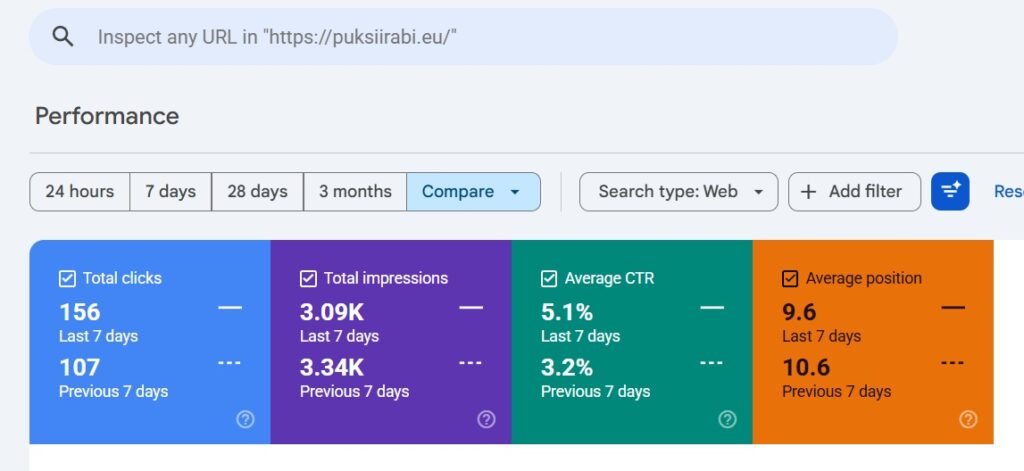 Kliendi Autoabiteenused OÜ veebilehe puksiirabi.eu Google Search Console töölaua kuvatõmmis, milles on näha klikid, näitamised, CTR ja keskmine positsioon Google otsingutulemustes. Klikide arv 156 vs 107 eelmised 7 päeva, keskmine CTR 5.1% vs 3.2% eelmised 7 peva ja keskmine positsioon 9.6 vs 10.6 eelmised 7 päeva.