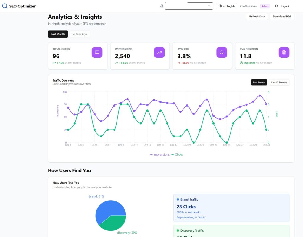 Kuvatõmmis SEO Optimizer'i analüütika raportist, millel võrreldakse eelmise kuu ja üleeelmise kuu tulemusi.