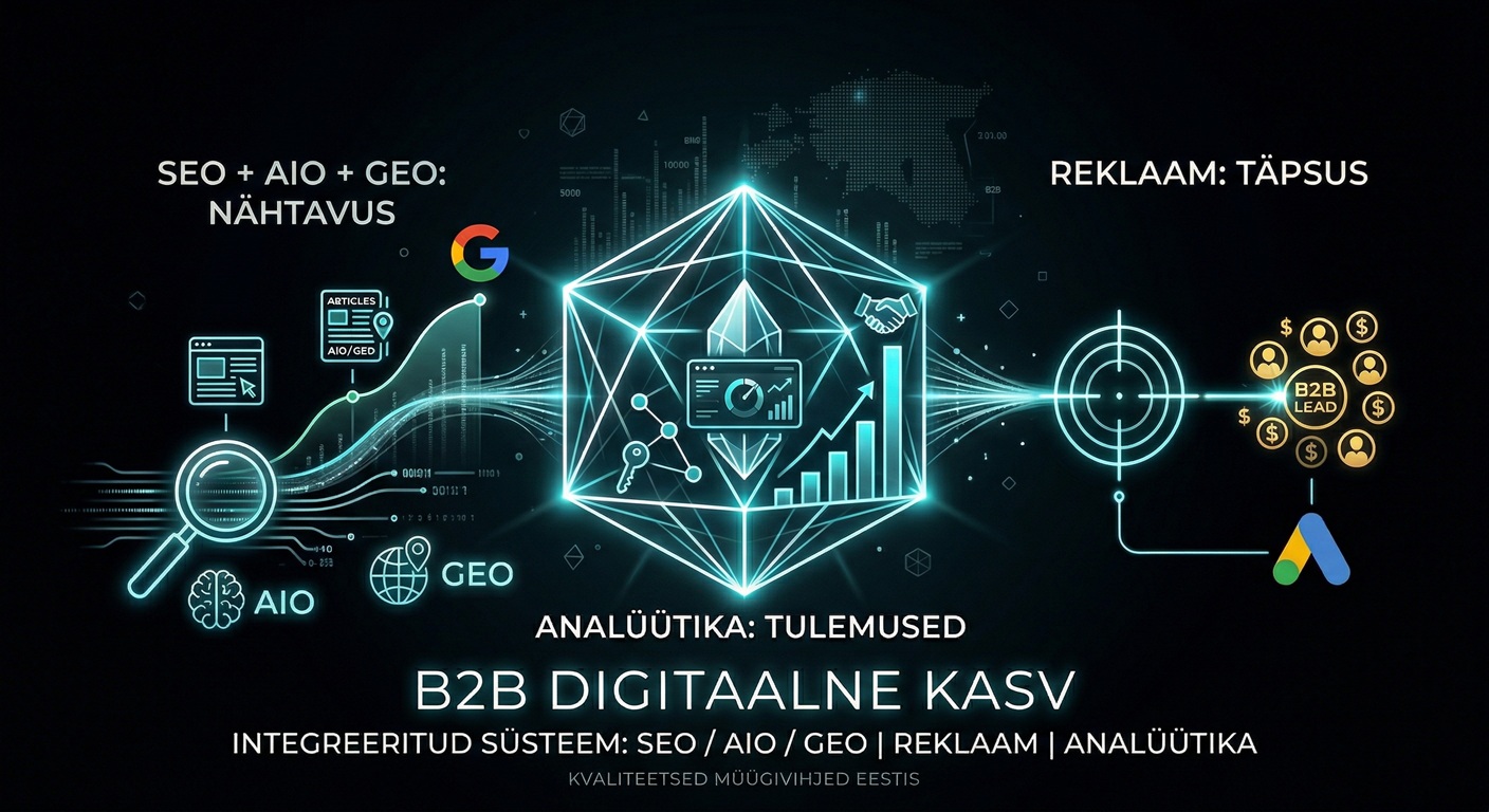 B2B digitaalse kasvu infograafik Eestis, mis kujutab integreeritud süsteemi: SEO, AIO ja GEO nähtavust, täppisreklaami Google Ads abil ja analüütikat kvaliteetsete müügivihjete genereerimiseks.