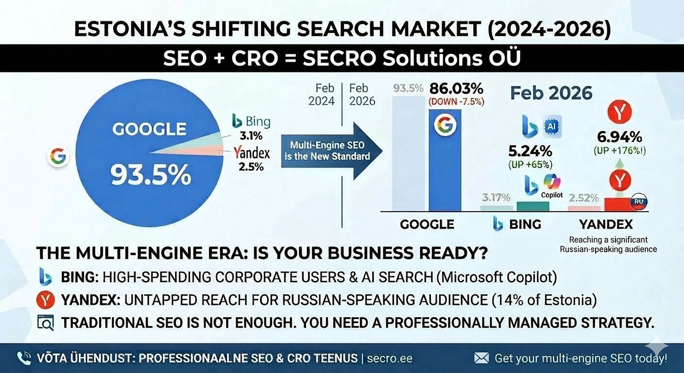 Infograafik Eesti otsingumootorite turuosa muutusest 2024-2026: Google'i langus ja Bingi ning Yandexi tõus. SECRO Solutions OÜ SEO ja CRO teenused.