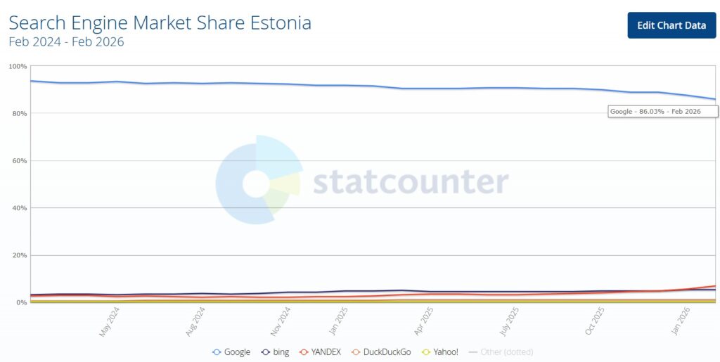 Statcounteri joondiagramm Google, bing ja Yandexi turuosakaalust.